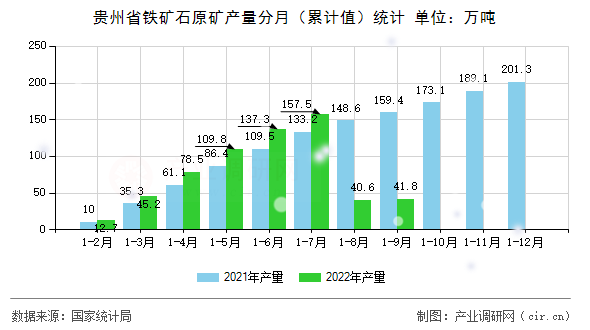 貴州省鐵礦石原礦產量分月（累計值）統(tǒng)計