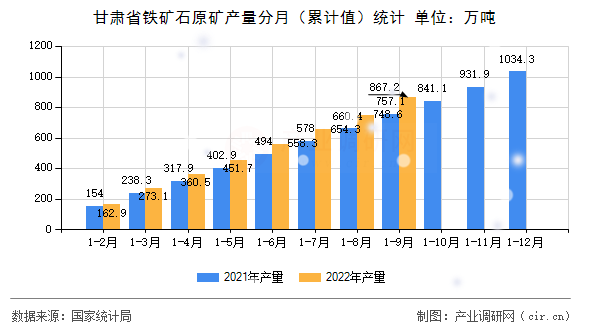甘肅省鐵礦石原礦產(chǎn)量分月（累計值）統(tǒng)計