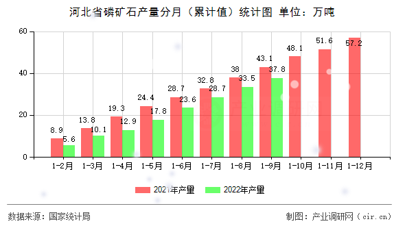 河北省磷礦石產(chǎn)量分月（累計值）統(tǒng)計圖