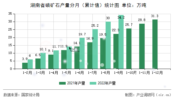湖南省磷礦石產(chǎn)量分月（累計值）統(tǒng)計圖