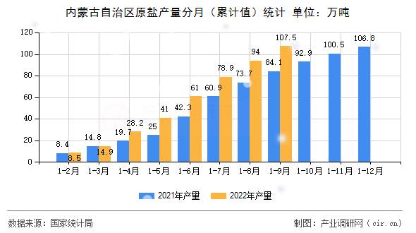 內(nèi)蒙古自治區(qū)原鹽產(chǎn)量分月（累計值）統(tǒng)計