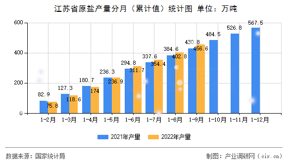 江蘇省原鹽產(chǎn)量分月（累計值）統(tǒng)計圖