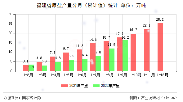 福建省原鹽產(chǎn)量分月（累計(jì)值）統(tǒng)計(jì)
