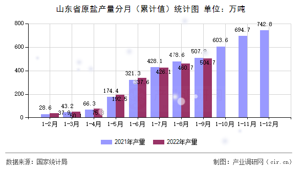 山東省原鹽產(chǎn)量分月（累計值）統(tǒng)計圖