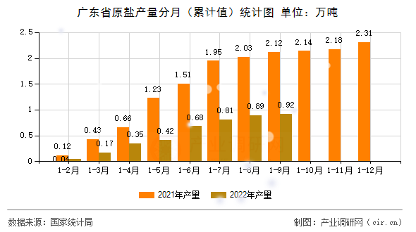 廣東省原鹽產(chǎn)量分月（累計值）統(tǒng)計圖