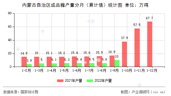 內(nèi)蒙古自治區(qū)成品糖產(chǎn)量分月（累計(jì)值）統(tǒng)計(jì)圖