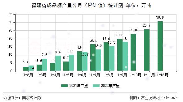 福建省成品糖產(chǎn)量分月（累計(jì)值）統(tǒng)計(jì)圖