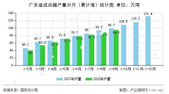 廣東省成品糖產(chǎn)量分月（累計值）統(tǒng)計圖