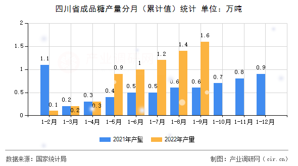 四川省成品糖產(chǎn)量分月（累計(jì)值）統(tǒng)計(jì)