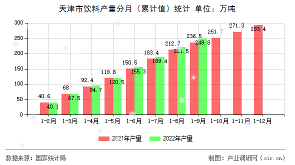 天津市飲料產(chǎn)量分月（累計值）統(tǒng)計