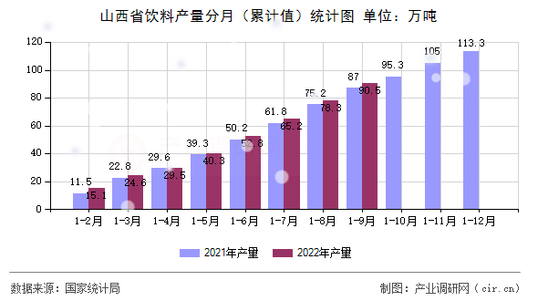 山西省飲料產(chǎn)量分月（累計(jì)值）統(tǒng)計(jì)圖