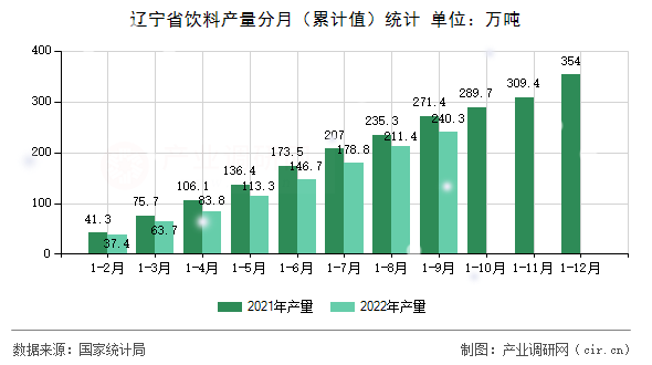 遼寧省飲料產(chǎn)量分月（累計(jì)值）統(tǒng)計(jì)