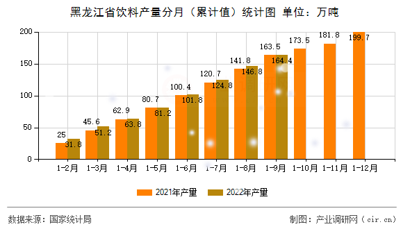 黑龍江省飲料產(chǎn)量分月（累計值）統(tǒng)計圖