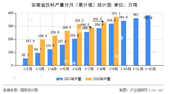 安徽省飲料產(chǎn)量分月（累計(jì)值）統(tǒng)計(jì)圖