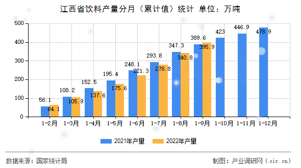 江西省飲料產(chǎn)量分月（累計值）統(tǒng)計
