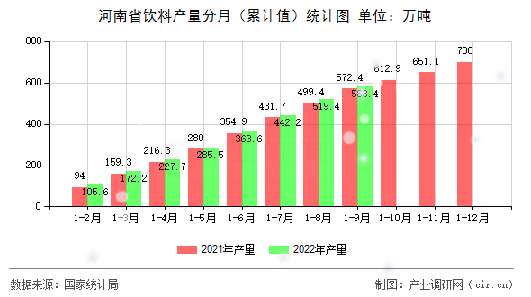 河南省飲料產(chǎn)量分月（累計(jì)值）統(tǒng)計(jì)圖