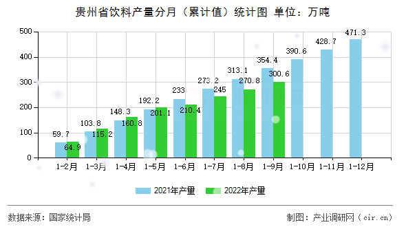 貴州省飲料產(chǎn)量分月（累計值）統(tǒng)計圖