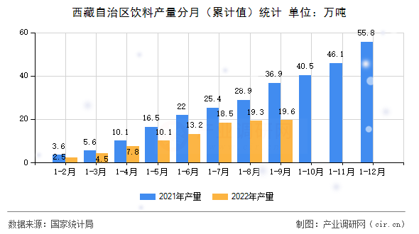 西藏自治區(qū)飲料產(chǎn)量分月（累計(jì)值）統(tǒng)計(jì)
