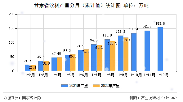 甘肅省飲料產(chǎn)量分月（累計(jì)值）統(tǒng)計(jì)圖