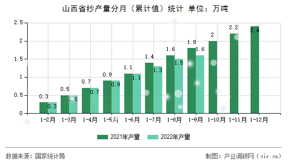 山西省紗產(chǎn)量分月（累計(jì)值）統(tǒng)計(jì)