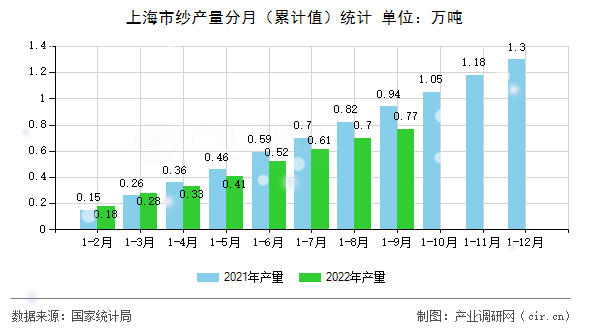 上海市紗產(chǎn)量分月（累計值）統(tǒng)計
