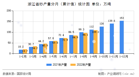 浙江省紗產(chǎn)量分月（累計值）統(tǒng)計圖