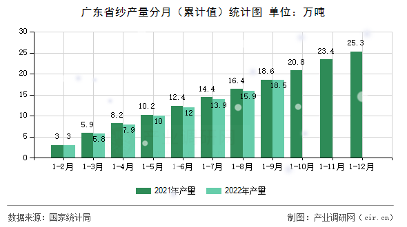 廣東省紗產(chǎn)量分月（累計值）統(tǒng)計圖