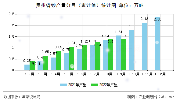 貴州省紗產(chǎn)量分月（累計(jì)值）統(tǒng)計(jì)圖