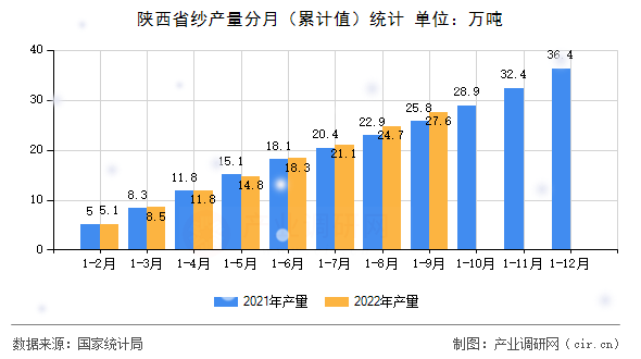 陜西省紗產(chǎn)量分月（累計(jì)值）統(tǒng)計(jì)