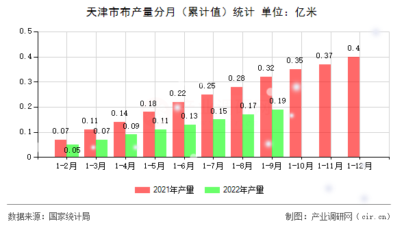天津市布產(chǎn)量分月（累計值）統(tǒng)計