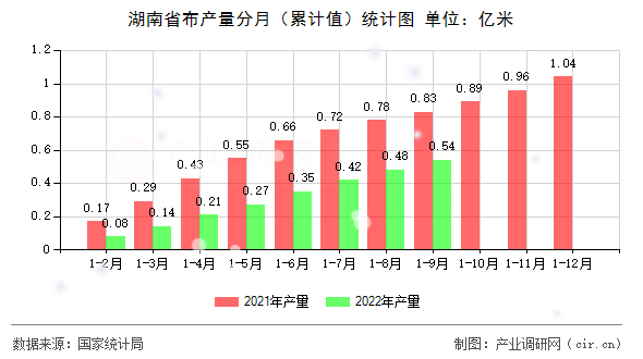 湖南省布產(chǎn)量分月（累計(jì)值）統(tǒng)計(jì)圖