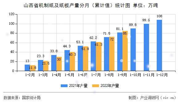 山西省機(jī)制紙及紙板產(chǎn)量分月（累計(jì)值）統(tǒng)計(jì)圖