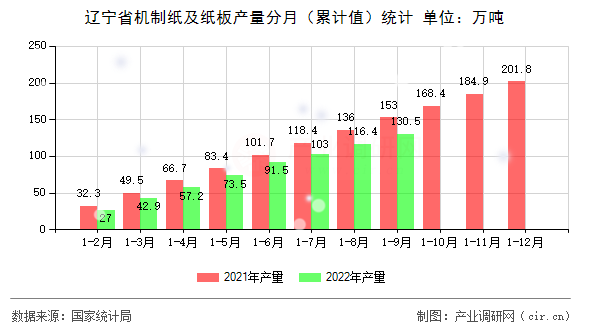 遼寧省機制紙及紙板產(chǎn)量分月（累計值）統(tǒng)計