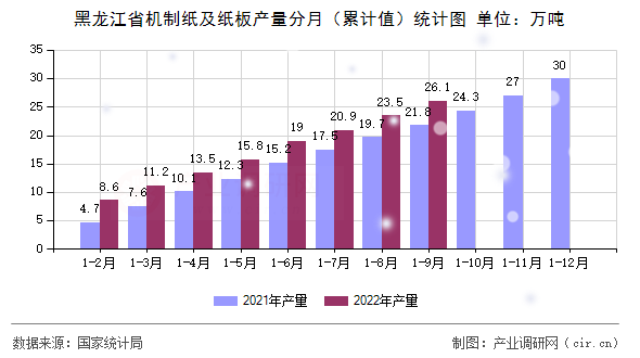 黑龍江省機制紙及紙板產(chǎn)量分月（累計值）統(tǒng)計圖