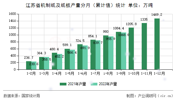 江蘇省機(jī)制紙及紙板產(chǎn)量分月（累計(jì)值）統(tǒng)計(jì)