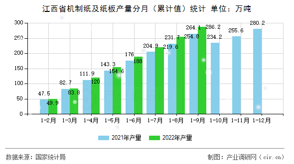 江西省機(jī)制紙及紙板產(chǎn)量分月（累計(jì)值）統(tǒng)計(jì)