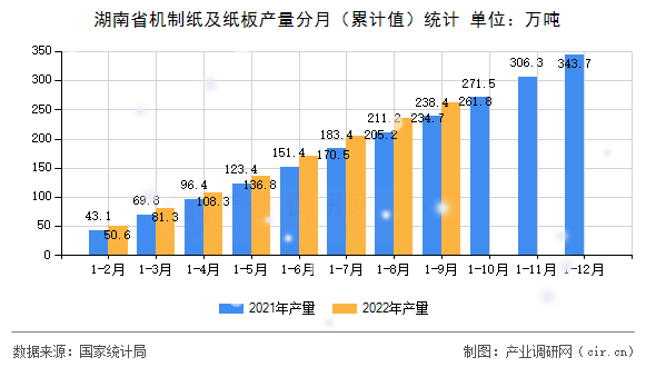 湖南省機制紙及紙板產(chǎn)量分月（累計值）統(tǒng)計