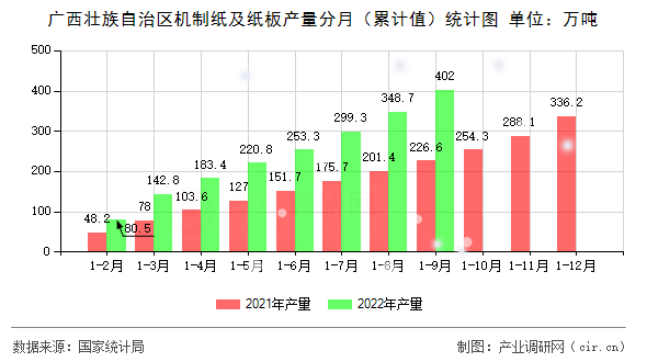 廣西壯族自治區(qū)機(jī)制紙及紙板產(chǎn)量分月（累計(jì)值）統(tǒng)計(jì)圖