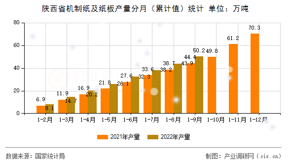 陜西省機制紙及紙板產量分月（累計值）統(tǒng)計
