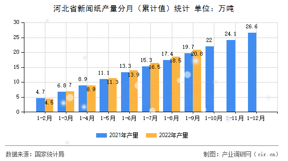 河北省新聞紙產量分月（累計值）統(tǒng)計