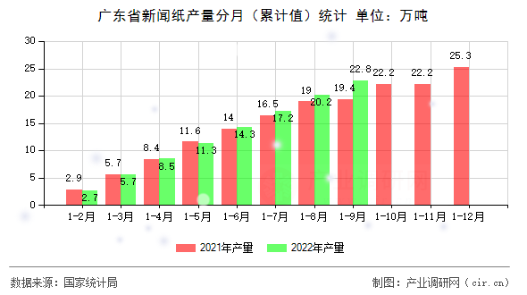 廣東省新聞紙產(chǎn)量分月（累計值）統(tǒng)計