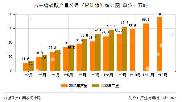 吉林省硫酸產(chǎn)量分月（累計(jì)值）統(tǒng)計(jì)圖