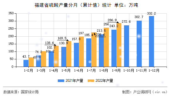 福建省硫酸產量分月（累計值）統(tǒng)計