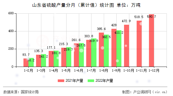 山東省硫酸產(chǎn)量分月（累計值）統(tǒng)計圖