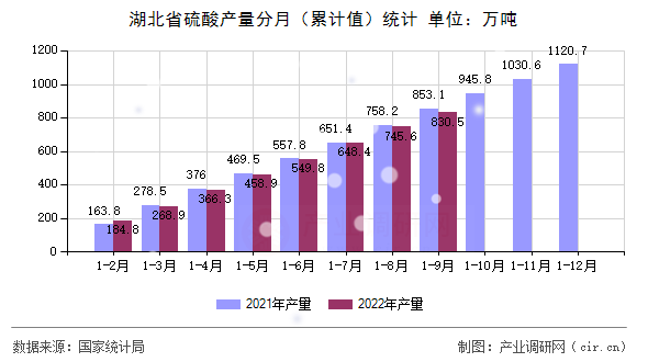 湖北省硫酸產(chǎn)量分月（累計(jì)值）統(tǒng)計(jì)
