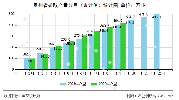 貴州省硫酸產(chǎn)量分月（累計(jì)值）統(tǒng)計(jì)圖