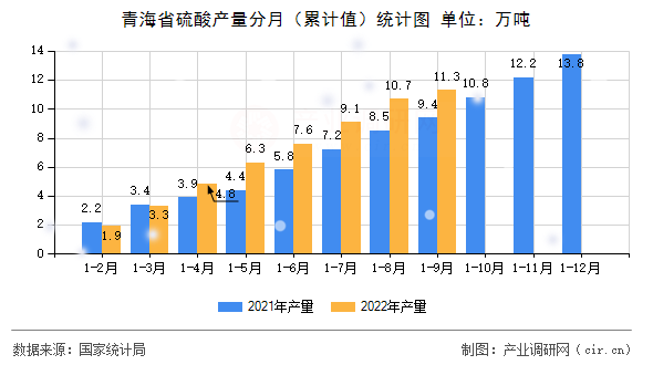 青海省硫酸產(chǎn)量分月（累計(jì)值）統(tǒng)計(jì)圖