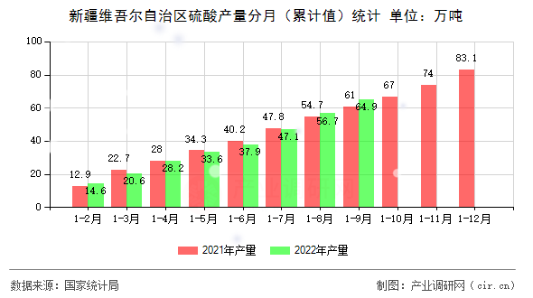 新疆維吾爾自治區(qū)硫酸產(chǎn)量分月（累計(jì)值）統(tǒng)計(jì)