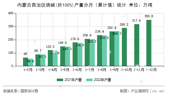 內(nèi)蒙古自治區(qū)燒堿(折100%)產(chǎn)量分月（累計值）統(tǒng)計