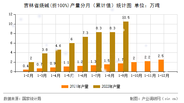 吉林省燒堿(折100%)產量分月（累計值）統(tǒng)計圖